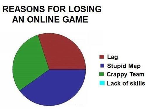 lose in online games - Reasons For Losing An Online Game Lag Stupid Map Crappy Team Lack of skills