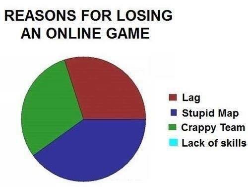 online games memes - Reasons For Losing An Online Game Lag Stupid Map Crappy Team Lack of skills