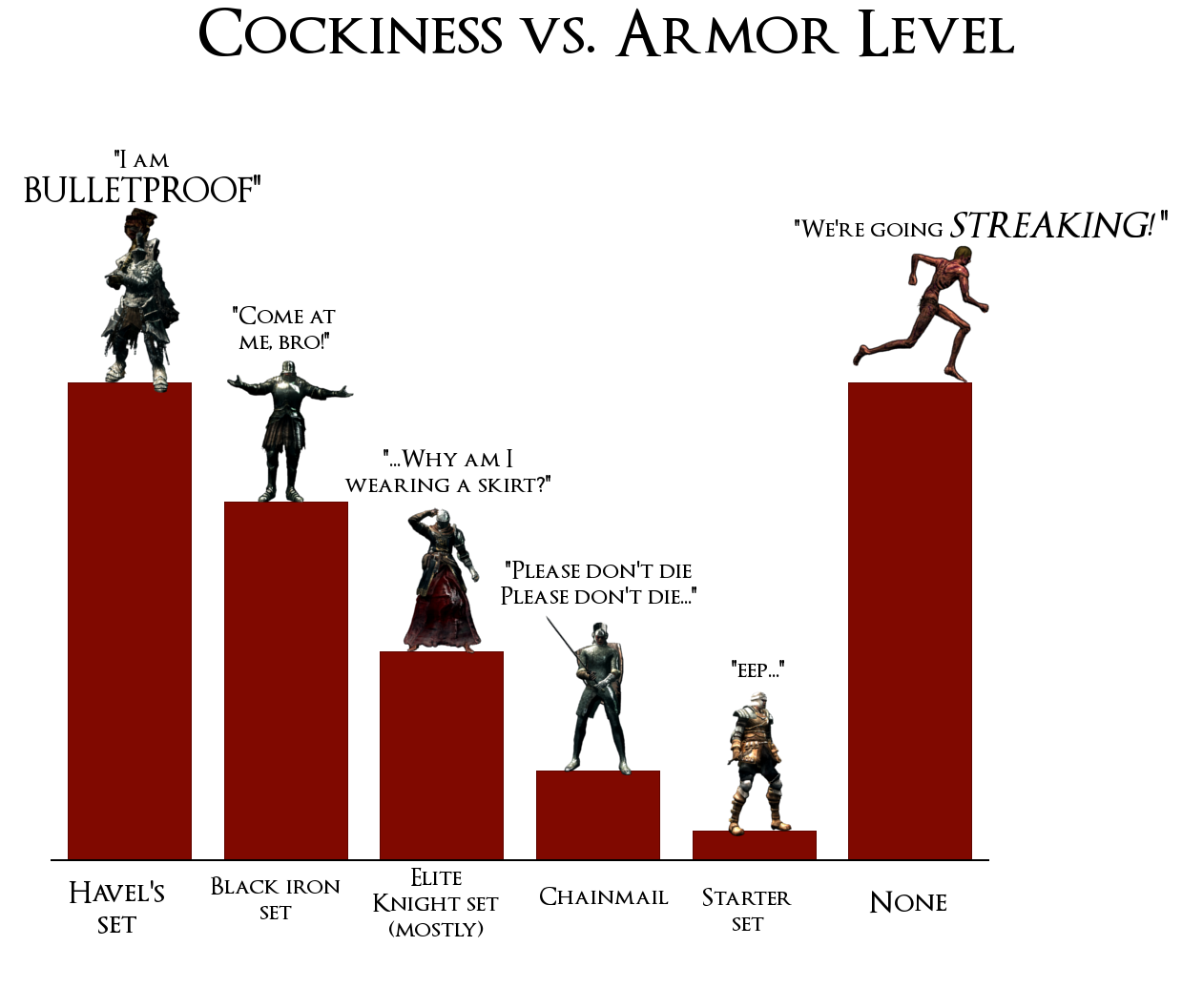 dark souls armor meme - Cockiness Vs. Armor Level "I Am Bulletproof" "We'Re Going Streaking!" "Come At Me, Bro!" "...Why Ami Wearing A Skirt?" "Please Don'T Die Please Don'T Die..." "Eep. Havel'S Set Black Iron Black Iron Set Elite Knight Set Mostly Chain