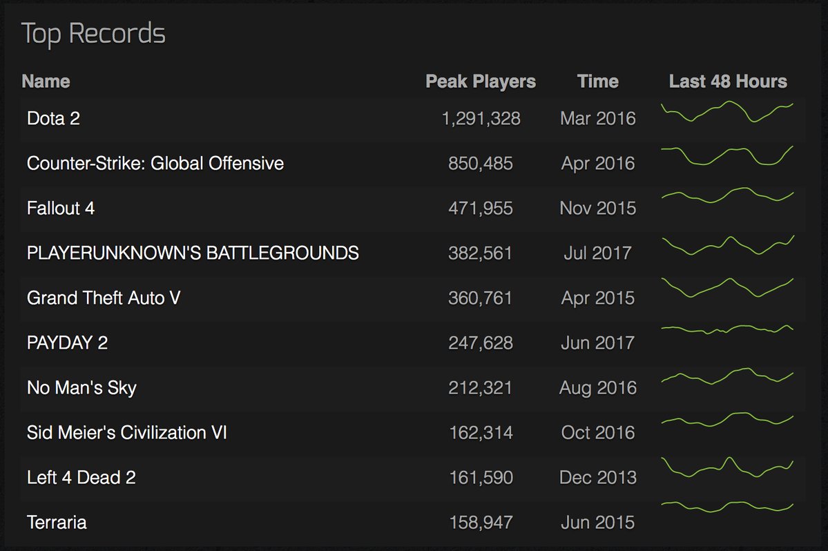 screenshot - Top Records Name Last 48 Hours Peak Players 1,291,328 Time Dota 2 h CounterStrike Global Offensive 850, Fallout 4 w 471, Playerunknown'S Battlegrounds 382, Grand Theft Auto V 360, Payday 2 247, No Man's Sky 212, Sid Meier's Civilization Vi 16