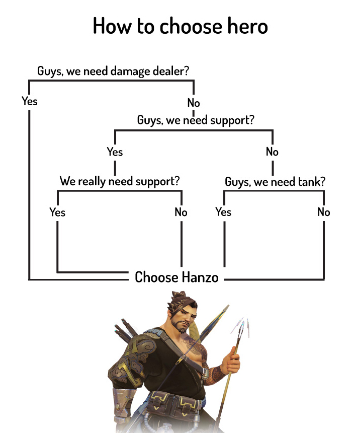 hanzo arrow hitbox - How to choose hero Guys, we need damage dealer? Yes No Guys, we need support? Yes No We really need support? Guys, we need tank? No Yes Choose Hanzo