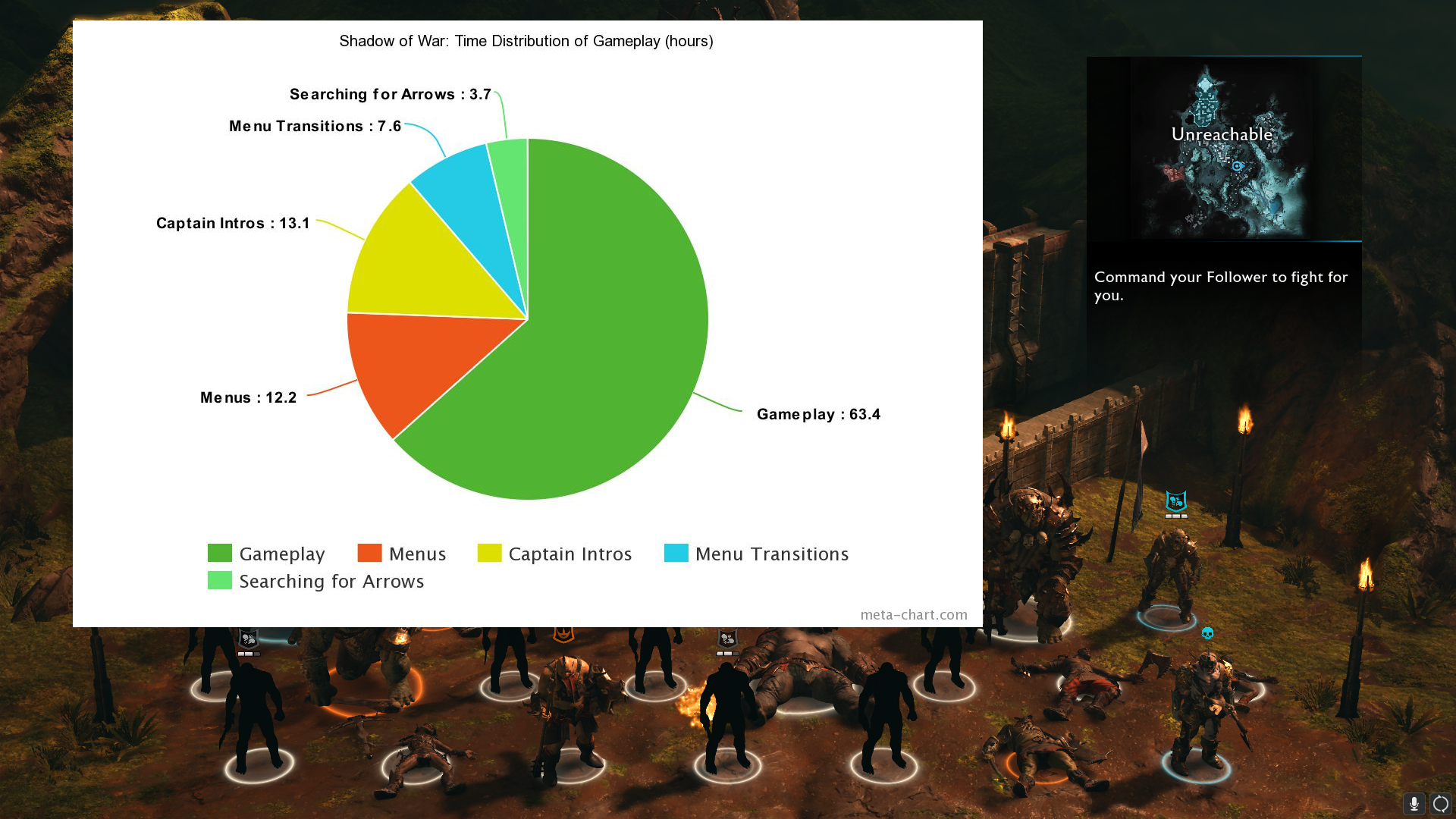 screenshot - Shadow of War Time Distribution of Gameplay Tours Searching for Arrows 3.7 Menu Transitions 7.5 Captain Intros 13,1 Command your er to light for Gameplay 634 Captain Intros Menu Transitions Cameplay Menus Searching for Arrows by