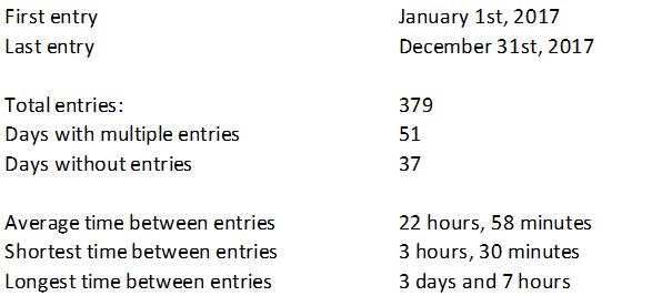 This guy by the name of 051r wrote "I took 379 poops in 2017. I logged, geotagged and analysed all of them. This is my 2017 pooplog"