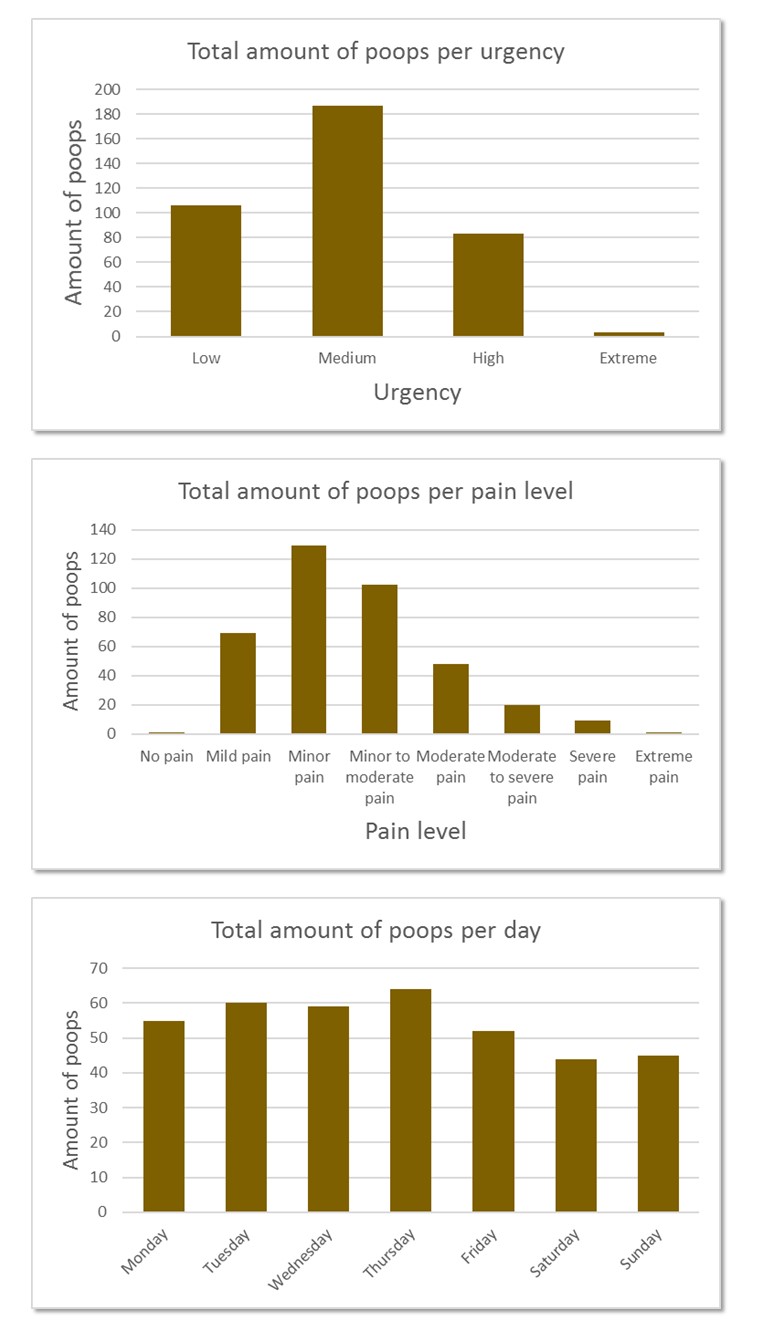 "Pain level raises a lot of questions. That's how PoopLog for Android calls it. I used this scale to measure my level of discomfort (1 = feeling nothing at all, 8 = serious discomfort/pain). Please do not worry too much about it, as "minor to moderate pain" would be the same as just feeling the poop pass with little discomfort."