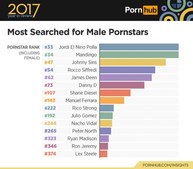 Pornhub Stats For A Handy Sum Up Of 2017