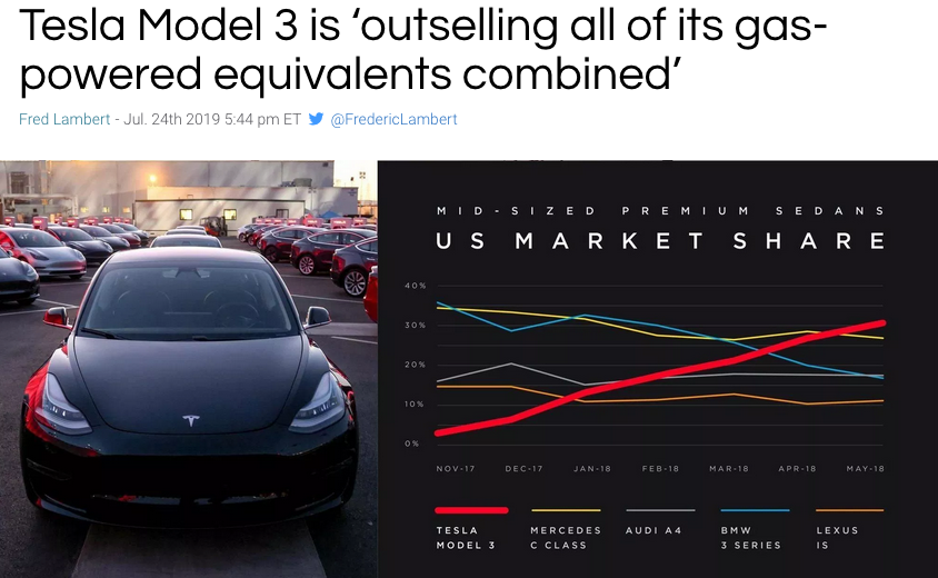 Tesla Model 3 is 'outselling all of its gas powered equivalents combined' Fred Lambert Jul 24th 2019 Et MidSized Premium Sedans Us Market Nov 17 Deci Ann Fenen Was Abrahayu