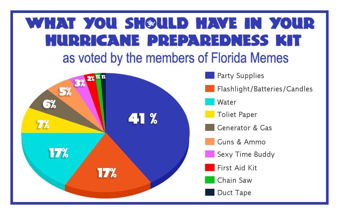 Hurricane Dorian Florida meme - hurricane meme florida - 2% 1% 1% 0 1 What You Should Have In Your Hurricane Preparedness Kit as voted by the members of Florida Memes Party Supplies FlashlightBatteriesCandles 6% Water 7% 41 % Generator & Gas Guns & Ammo 1