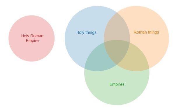 holy roman empire memes - Holy things Roman things Holy Roman Empire Empires