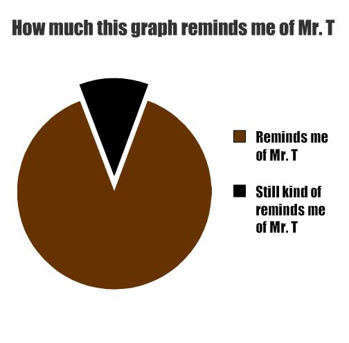 funny pie chart mr t - How much this graph reminds me of Mr. T Reminds me of Mr. T Still kind of reminds me of Mr. T