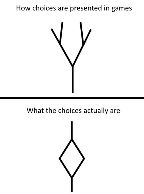 diagram - How choices are presented in games Y What the choices actually are