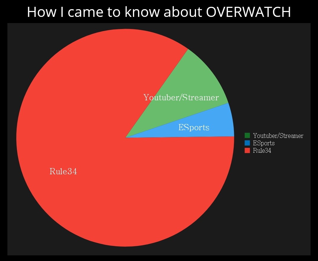 funny gaming memes - atmosphere - How I came to know about Overwatch YoutuberStreamer ESports YoutuberStreamer ESports Rule34 Rule34