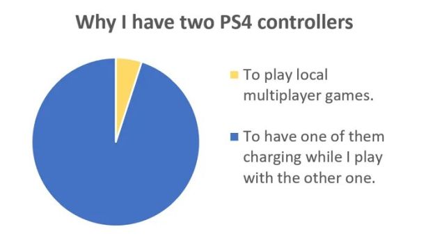 funny gaming memes  - vocabulary graphic organizers - Why I have two PS4 controllers To play local multiplayer games. To have one of them charging while I play with the other one.