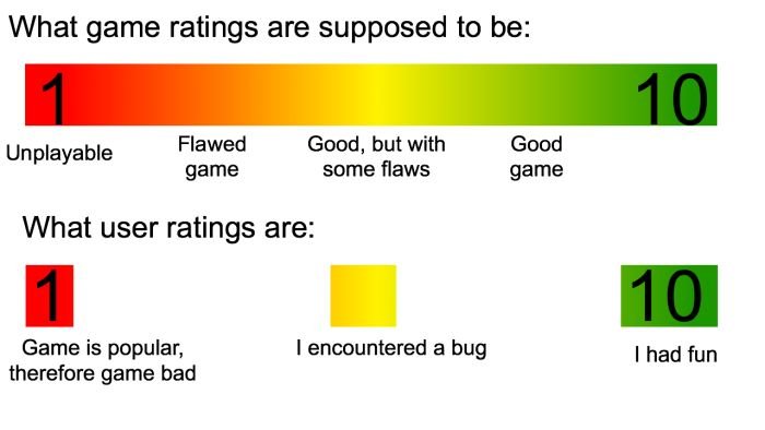gaming memes - angle - What game ratings are supposed to be Flawed Good, but with Unplayable Good game game some flaws What user ratings are 1 I encountered a bug Game is popular, therefore game bad 10 10 I had fun