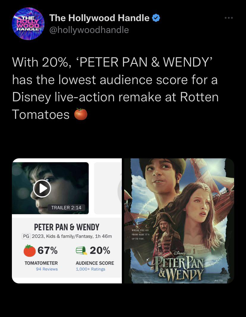 funny tweets and memes - screenshot - The Hollywood Handle The Holly Wood Handle handle With 20%, 'Peter Pan & Wendy' has the lowest audience score for a Disney liveaction remake at Rotten Tomatoes O Trailer Peter Pan & Wendy Pg 2023, Kids & familyFantasy