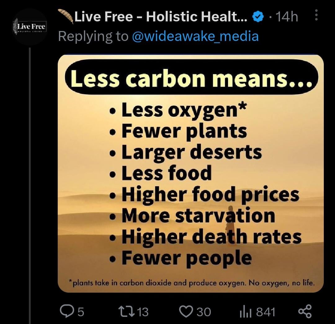 funny tweets - Carbon - Live Free Chelieric Living Live Free Holistic Healt... plants take in carbon dioxide and produce oxygen. No 95 Less carbon means... Less oxygen Fewer plants Larger deserts Less food Higher food prices More starvation Higher death r