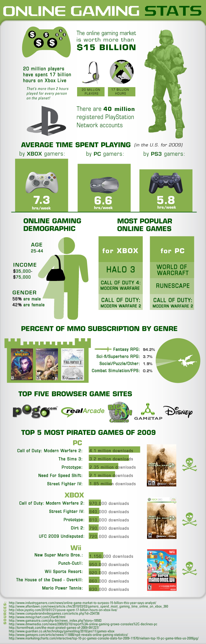 http://www.onlinemba.com/blog/online-gaming-statistics/