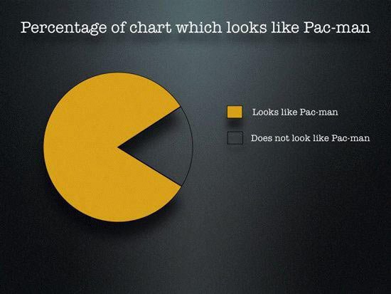 The percentage of what looks like Pacman.