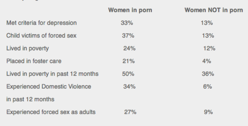 number - Women in porn Women Not in porn 13% Met criteria for depression 33% Child victims of forced sex 37% 13% Lived in poverty 12% Placed in foster care 24% 21% 50% 4% Lived in poverty in past 12 months Experienced Domestic Violence in past 12 months 3