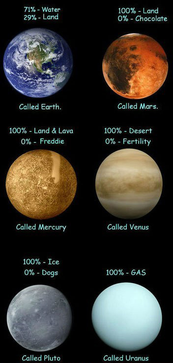 funny planet names - 71% Water 29% Land 100% Land 0% Chocolate Called Earth. Called Mars. 100% Land & Lava 0% Freddie 100% Desert 0% Fertility Called Mercury Called Venus 100% Ice 0% Dogs 100% Gas Called Pluto Called Uranus