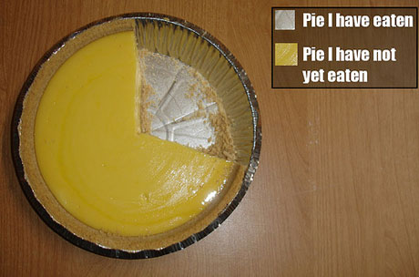 pie chart pie - Pie I have eaten Pie I have not yet eaten