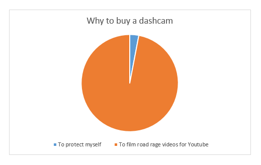 orange - Why to buy a dashcam To protect myself to film road rage videos for Youtube