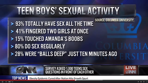teen boys sexual activity - Teen Boys' Sexual Activity Source Columbia University > 93% Totally Have Sex All The Time > 41% Fingered Two Girls At Once > 15% Touched Amanda'S Boobs > 80% Do Sex Regularly Umbia > 28% Were Balls Deep" Just Ten Minutes Agor S