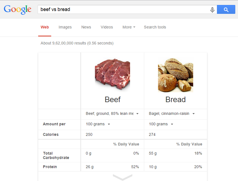 website - Google beef vs bread Images News Videos More Search tools About 9,62,00,000 results 0.56 seconds Beef Bread Beef, ground, 85% lean me Bagel, cinnamonraisin Amount per 100 grams 100 grams Calories 250 274 % Daily Value % Daily Value 0g 0% Total C