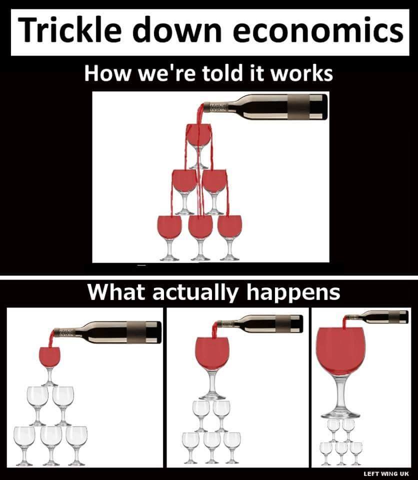 trickle down economics meme - Trickle down economics How we're told it works What actually happens Left Wing Uk