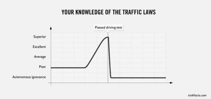 funny graphs - Your Knowledge Of The Traffic Laws Passed driving test Superior Excellent Average Poor Autonomous ignorance truthfacts.com