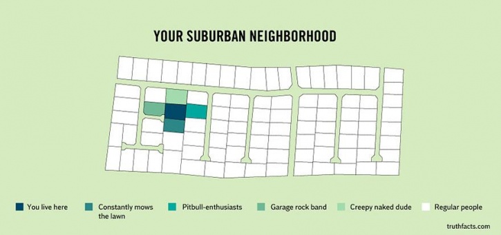 Your Suburban Neighborhood You live here Constantly mows the lawn Pitbullenthusiasts Garage rock band Creepy naked dude Regular people truthfacts.com