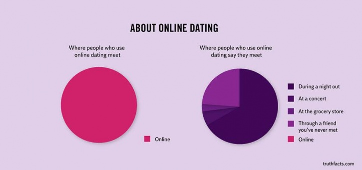 true sad facts about life - About Online Dating Where people who use online dating meet Where people who use online dating say they meet During a night out At a concert At the grocery store Through a friend you've never met Online Online truthfacts.com