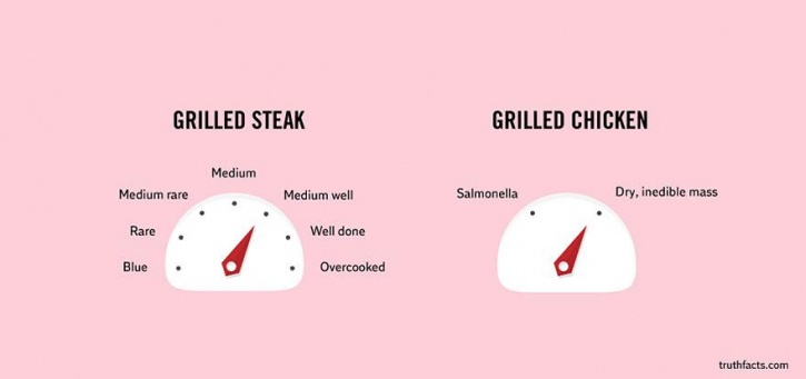 funny but true facts - Grilled Steak Grilled Chicken Medium Medium rare Medium well Salmonella Dry, inedible mass Rare Well done Blue . O Overcooked truthfacts.com