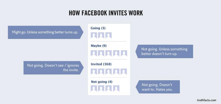 life struggles that are so true it hurts - How Facebook Invites Work Going 3 Might go. Unless something better turns up. Maybe 9 Not going. Unless something better doesn't turn up. Invited 368 Not going. Doesn't see ignores the invite. Not going 4 Not goi