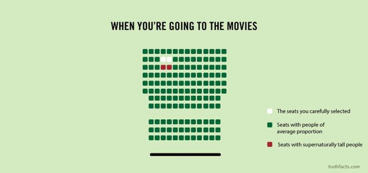 facts in life - When You'Re Going To The Movies 1000000000000 Iiiiiiiiiiiii Iiiiiiiiiiiiii Iiiiiiiiiiii The seats you carefully selected Seats with people of average proportion Seats with supernaturally tall people truthfacts.com