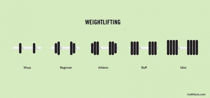 painful truths quotes - Weightlifting Wuss Beginner Athletic Buff Idiot truthfacts.com