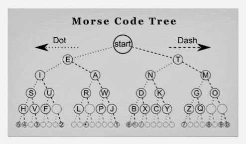 morse code huffman tree