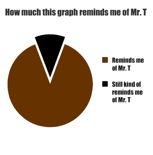 meme stream - funny graph - How much this graph reminds me of Mr. T Reminds me of Mr.T Still kind of reminds me of Mr. T