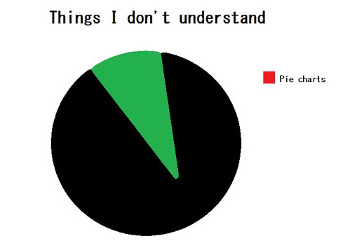 imgur pie chart - Things I don't understand Pie charts