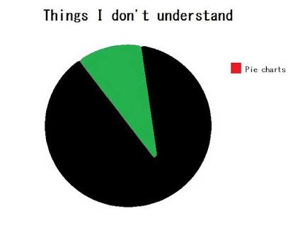 don t understand pie charts - Things I don't understand Pie charts