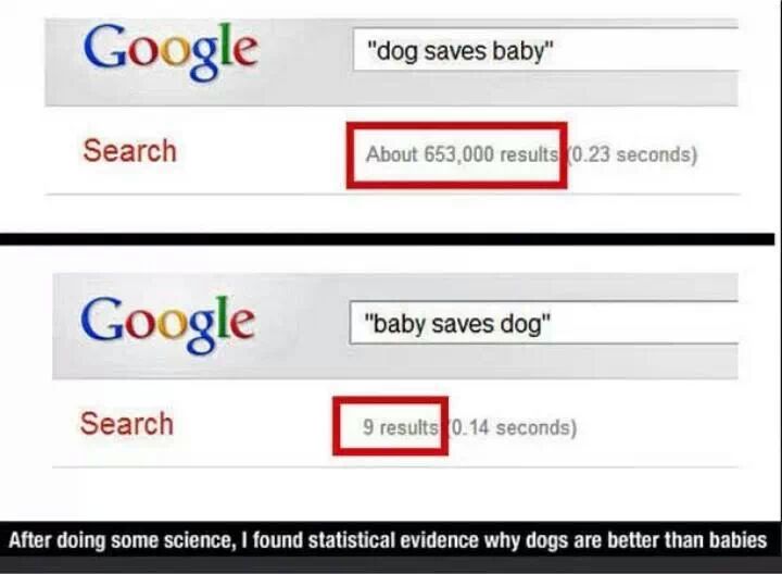 dogs are better than babies - Google "dog saves baby" "dog saves baby" Search About 653,000 results 0.23 seconds Google "baby saves dogs " "baby saves dog" Search 9 results 10. 14 seconds After doing some science, I found statistical evidence why dogs are