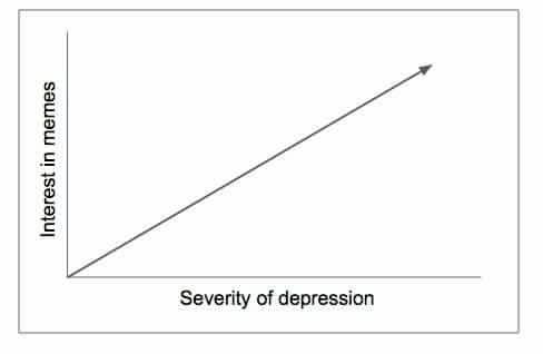 angle - Interest in memes Severity of depression