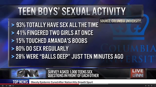 cool teen boy sex meme - Source Columbia University Teen Boys' Sexual Activity > 93% Totally Have Sex All The Time > 41% Fingered Two Girls At Once > 15% Touched Amanda'S Boobs > 80% Do Sex Regularly Lumbia > 28% Were Balls Deep" Just Ten Minutes Agor Sit