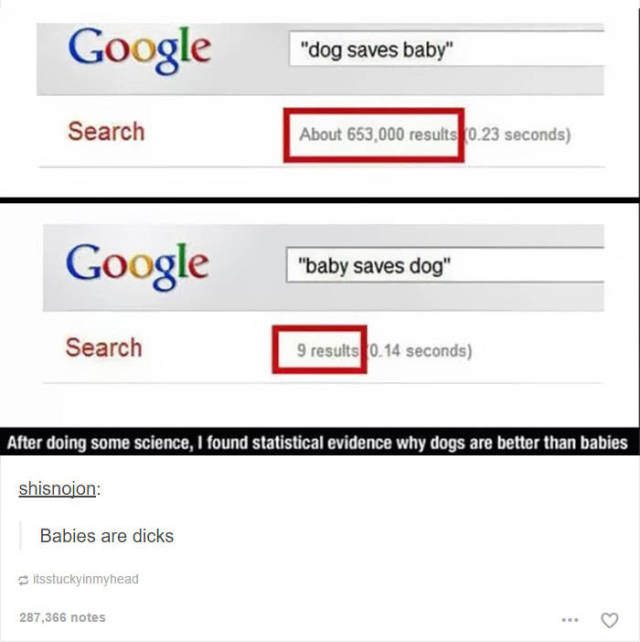 google - Google "dog saves baby" Search About 653,000 results 10.23 seconds Google "baby saves dog" Search 9 results 0.14 seconds After doing some science, I found statistical evidence why dogs are better than babies shisnojon Babies are dicks Itsstuckyin