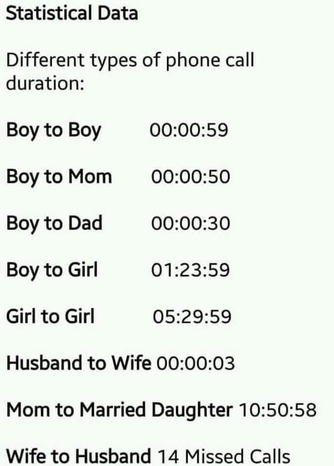 funny relationship joke - Statistical Data Different types of phone call duration Boy to Boy 59 Boy to Mom 50 Boy to Dad 30 Boy to Girl 59 Girl to Girl 59 Husband to Wife 03 Mom to Married Daughter 58 Wife to Husband 14 Missed Calls