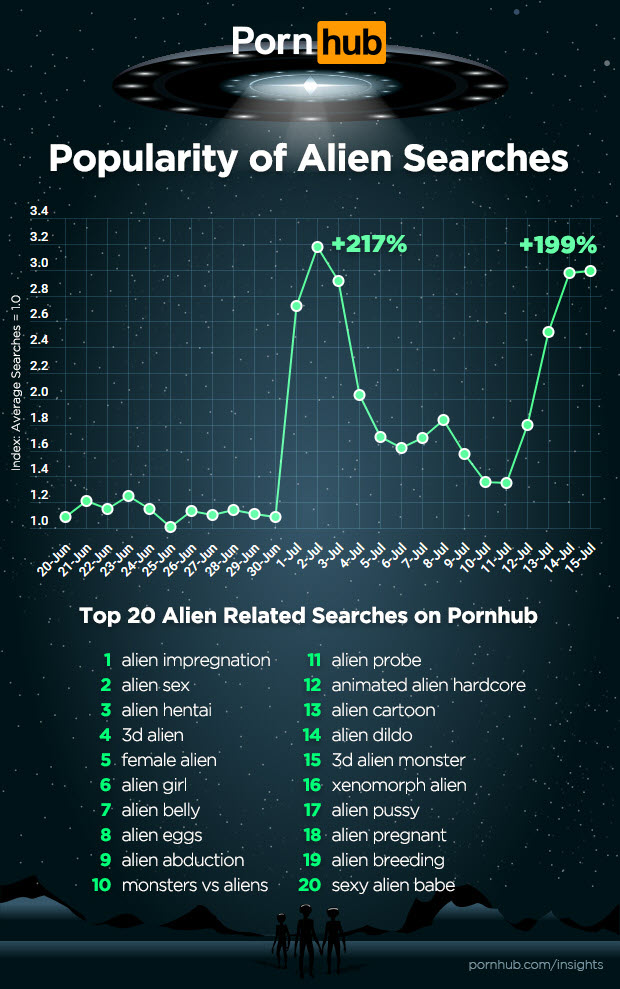 atmosphere - Pornhub ".. Popularity of Alien Searches . . o 217% 199% Index Average Searches 1.0 0 Oc 23Jun 1 Jul 2Jul 3Jul 13Jul 5Jul 7Jul 9Jul 4.Jul 6Jul 20Jun 21Jun 22Jun. 11Jul 2 3 12Jul 14Jul 15Jul. Top 20 Alien Related Searches on Pornhub 0 . 24Jun 