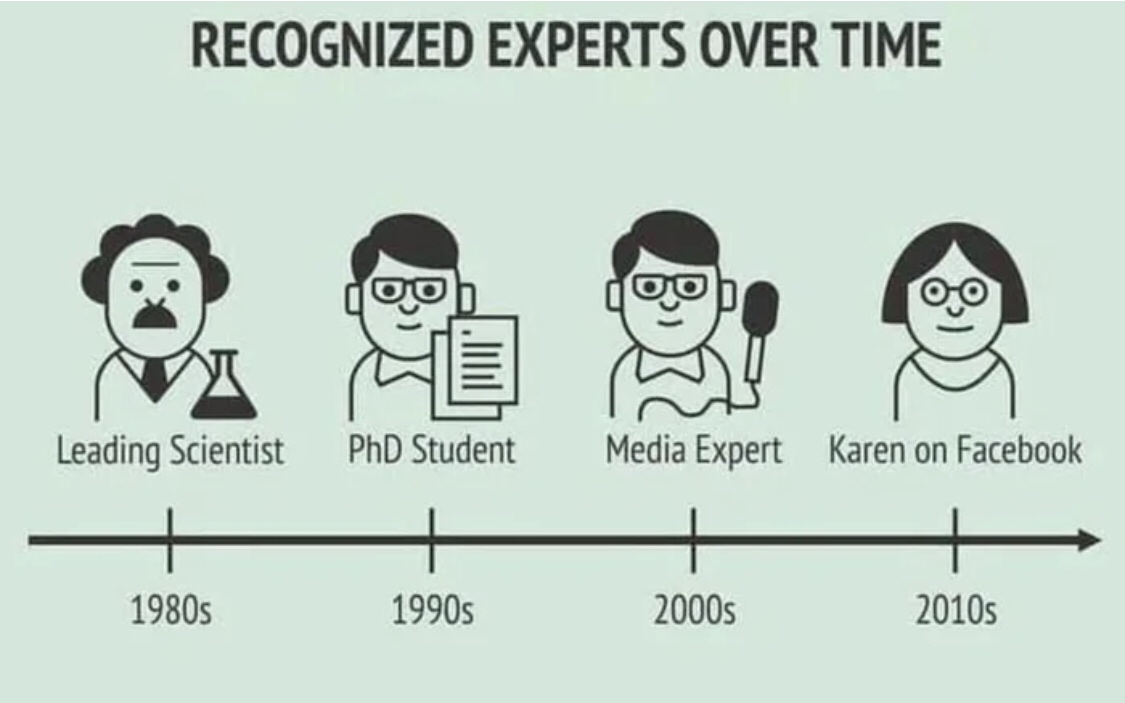 recognized experts over time - Recognized Experts Over Time Leading Scientist PhD Student Media Expert Karen on Facebook 1980s 1990s 2000s 2010s