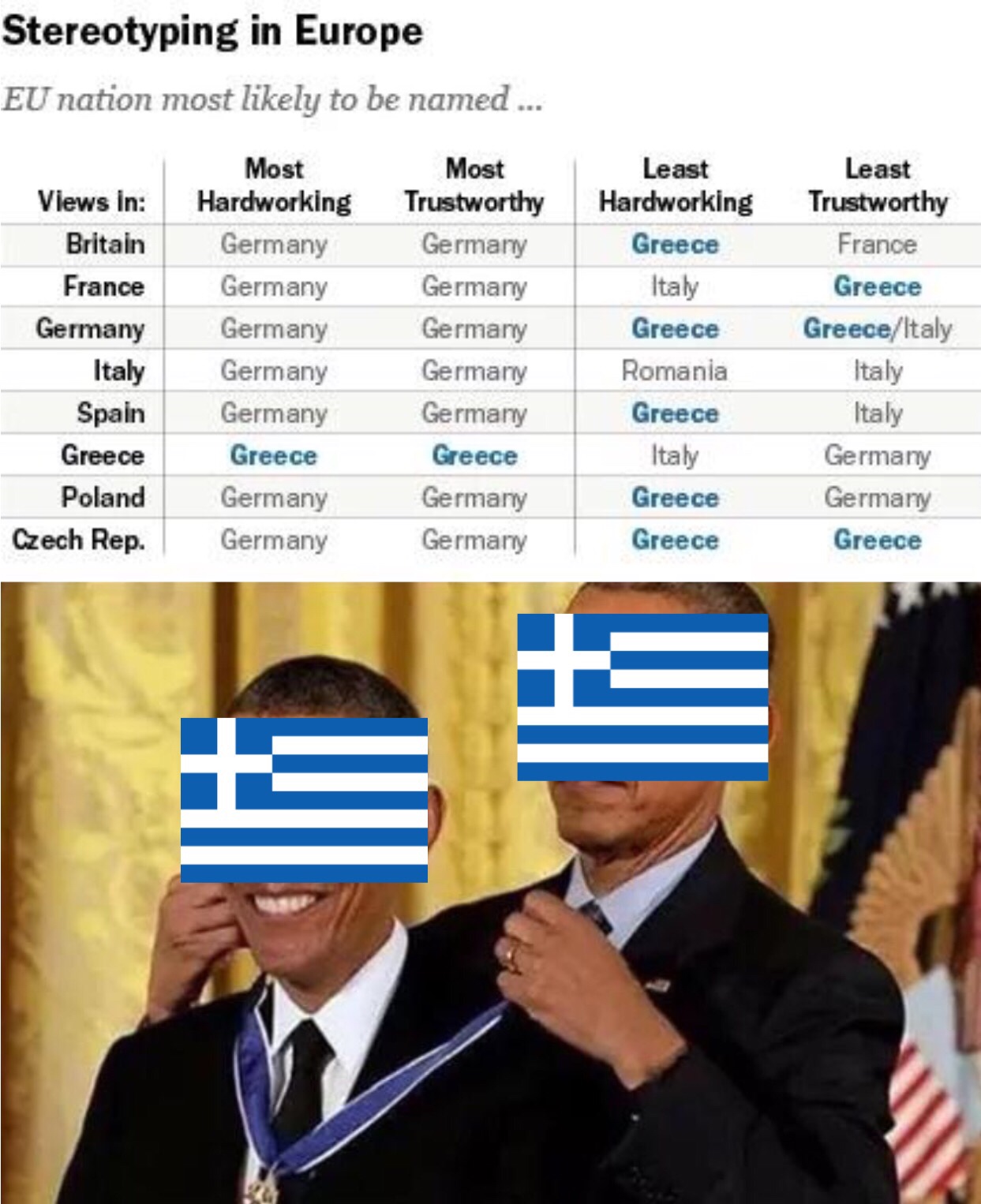 obama awarding himself meme - Stereotyping in Europe Eu nation most ly to be named... Views in Britain France Germany Italy Spain Greece Poland Czech Rep. Most Hardworking Germany Germany Germany Germany Germany Greece Germany Germany Most Trustworthy Ger