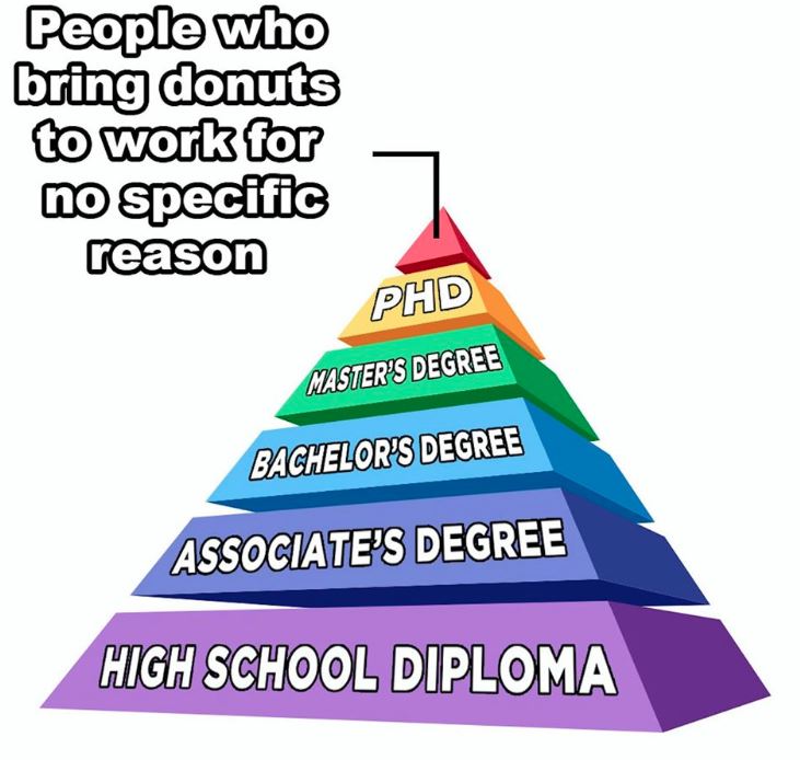 triangle - People who bring donuts to work for no specific reason Phd Master'S Degree Bachelor'S Degree Associate'S Degree High School Diploma