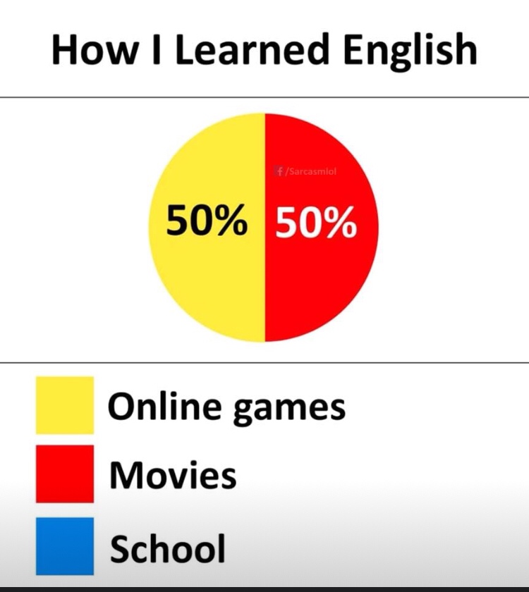 diagram - How I Learned English fSarcasmlol 50% 50% Online games Movies School