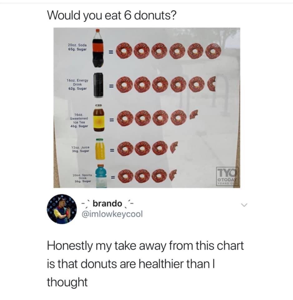 donuts in a soda graphic - Would you eat 6 donuts? 1000000 2002. Soda 659. Sugar 16oz Energy Drink 62g. Sugar 1602 Sweetened Ice Tea 46g. Sugar 120. Juice 369 Sugar 200t Sports De 369 Sugar Todas Vaso brando Honestly my take away from this chart is that d